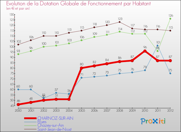 Evolution et montant de la dotation globale de fonctionnement par Habitant pour CHARNOZ-SUR-AIN et les communes proches Comparaison des dotations globales de fonctionnement par habitant pour CHARNOZ-SUR-AIN et les communes voisines