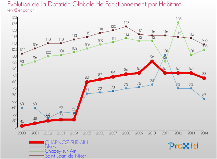Evolution et montant de la dotation globale de fonctionnement par Habitant pour CHARNOZ-SUR-AIN et les communes proches de 2000 à 2014. Comparaison des dotations globales de fonctionnement par habitant pour CHARNOZ-SUR-AIN et les communes voisines de 2000 à 2014.