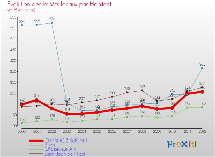 Evolution et montant des impôts locaux par Habitant pour CHARNOZ-SUR-AIN et les communes proches Comparaison des impôts locaux par habitant pour CHARNOZ-SUR-AIN et les communes voisines