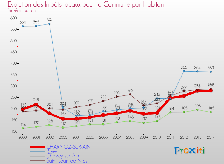 Evolution et montant des impôts locaux par Habitant pour CHARNOZ-SUR-AIN et les communes proches de 2000 à 2014 Comparaison des impôts locaux par habitant pour CHARNOZ-SUR-AIN et les communes voisines de 2000 à 2014