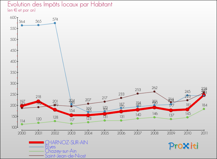 Evolution et montant des impôts locaux par Habitant pour CHARNOZ-SUR-AIN et les communes proches Comparaison des impôts locaux par habitant pour CHARNOZ-SUR-AIN et les communes voisines