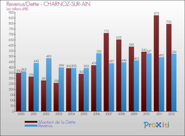 Evolution comparée de la dette et des revenus pour la commune de CHARNOZ-SUR-AIN de 2000 à 2012 Comparaison de la dette et des revenus pour CHARNOZ-SUR-AIN de 2000 à 2012
