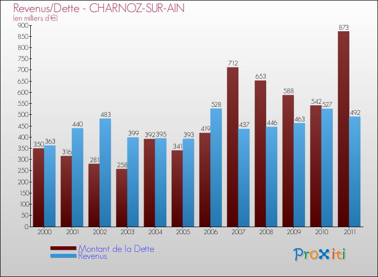 Evolution comparée de la dette et des revenus pour la commune de CHARNOZ-SUR-AIN de 2000 à 2011 Comparaison de la dette et des revenus pour CHARNOZ-SUR-AIN de 2000 à 2011