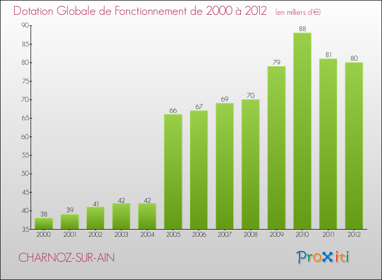 Evolution du montant de la Dotation Globale de Fonctionnement pour la commune de CHARNOZ-SUR-AIN de 2000 à 2012 Evolution du montant de la Dotation Globale de Fonctionnement pour CHARNOZ-SUR-AIN de 2000 à 2012