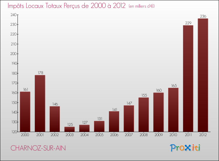 Evolution des Impôts Locaux pour la commune de CHARNOZ-SUR-AIN de 2000 à 2012 Evolution des Impôts Locaux pour CHARNOZ-SUR-AIN de 2000 à 2012