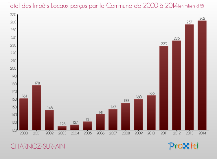 Evolution des Impôts Locaux pour la commune de CHARNOZ-SUR-AIN de 2000 à 2014 Evolution des Impôts Locaux pour CHARNOZ-SUR-AIN de 2000 à 2014