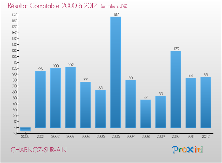 Evolution du résultat comptable pour la commune de CHARNOZ-SUR-AIN de 2000 à 2012 Evolution du résultat comptable pour CHARNOZ-SUR-AIN de 2000 à 2012