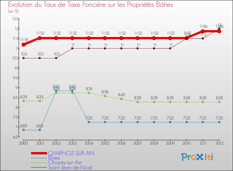 Evolution du taux de la taxe foncière sur le bati pour CHARNOZ-SUR-AIN et les communes proches de 2000 à 2012 Comparaison des taux de taxe foncière sur le bati pour CHARNOZ-SUR-AIN et les communes voisines de 2000 à 2012