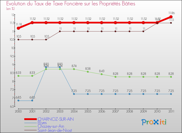 Evolution du taux de la taxe foncière sur le bati pour CHARNOZ-SUR-AIN et les communes proches Comparaison des taux de taxe foncière sur le bati pour CHARNOZ-SUR-AIN et les communes voisines