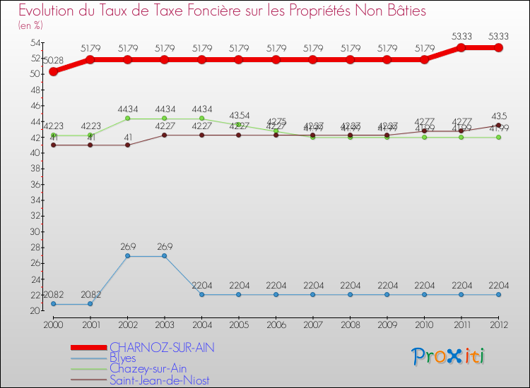 Evolution du taux de la taxe foncière sur les immeubles et terrains non batis pour CHARNOZ-SUR-AIN et les communes proches de 2000 à 2012 Comparaison des taux de la taxe foncière sur les immeubles et terrains non batis pour CHARNOZ-SUR-AIN et les communes voisines de 2000 à 2012