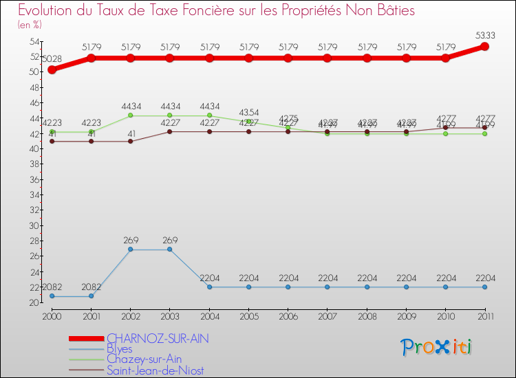 Evolution du taux de la taxe foncière sur les immeubles et terrains non batis pour CHARNOZ-SUR-AIN et les communes proches Comparaison des taux de la taxe foncière sur les immeubles et terrains non batis pour CHARNOZ-SUR-AIN et les communes voisines