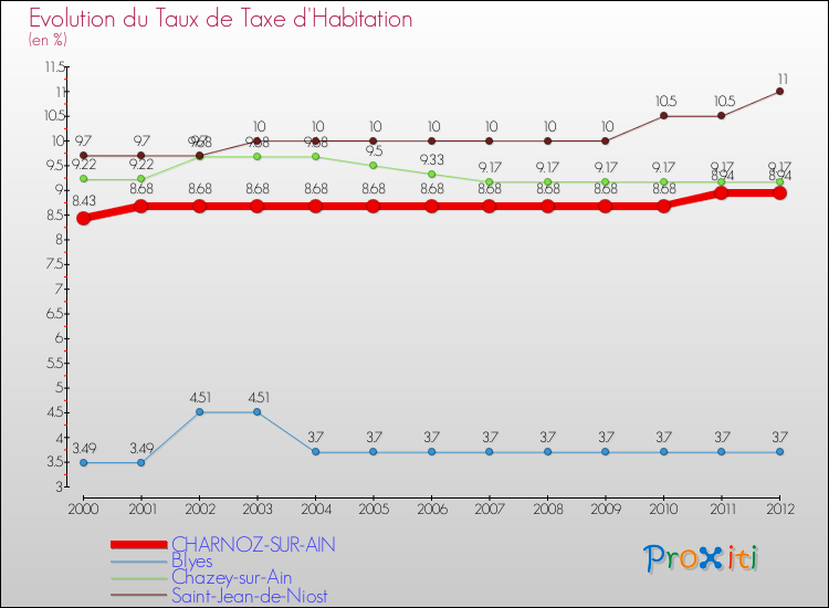 Evolution du taux de la taxe d'habitation pour CHARNOZ-SUR-AIN et les communes proches Comparaison des taux de la taxe d'habitation pour CHARNOZ-SUR-AIN et les communes voisines
