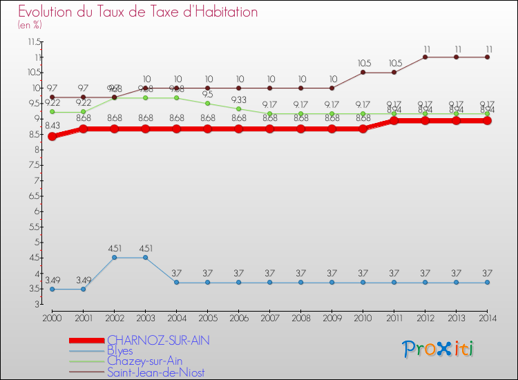 Evolution du taux de la taxe d'habitation pour CHARNOZ-SUR-AIN et les communes proches de 2000 à 2014 Comparaison des taux de la taxe d'habitation pour CHARNOZ-SUR-AIN et les communes voisines de 2000 à 2014
