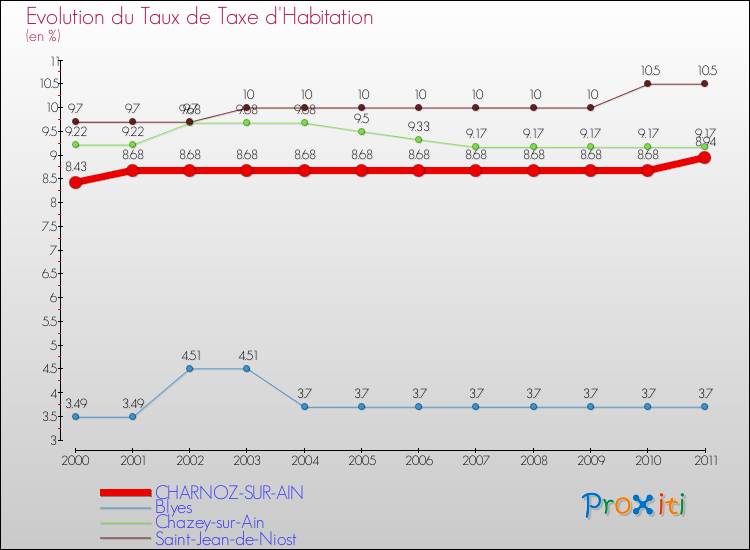 Evolution du taux de la taxe d'habitation pour CHARNOZ-SUR-AIN et les communes proches Comparaison des taux de la taxe d'habitation pour CHARNOZ-SUR-AIN et les communes voisines