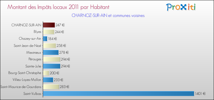 Montant des impôts locaux par Habitant pour CHARNOZ-SUR-AIN et les communes proches Comparaison des impôts locaux par habitant pour CHARNOZ-SUR-AIN et les communes voisines