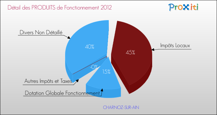 Décomposition du Budget de Fonctionnement 2012 de la commune de CHARNOZ-SUR-AIN Budget de Fonctionnement 2012 pour la commune de CHARNOZ-SUR-AIN