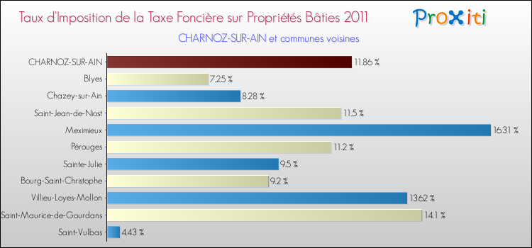 Taux d'imposition de la taxe foncière sur le bati 2011 pour CHARNOZ-SUR-AIN et les communes proches Comparaison des taux d'imposition de la taxe foncière sur le bati 2011 pour CHARNOZ-SUR-AIN et les communes voisines