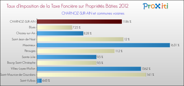 Taux d'imposition de la taxe foncière sur le bati 2012 pour CHARNOZ-SUR-AIN et les communes proches Comparaison des taux d'imposition de la taxe foncière sur le bati 2012 pour CHARNOZ-SUR-AIN et les communes voisines