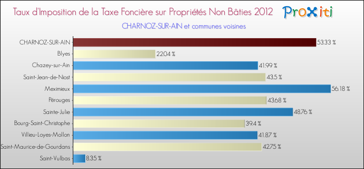 Taux d'imposition de la taxe foncière sur les immeubles et terrains non batis 2012 pour CHARNOZ-SUR-AIN et les communes proches Comparaison des taux d'imposition de la taxe foncière sur les immeubles et terrains non batis 2012 pour CHARNOZ-SUR-AIN et les communes voisines