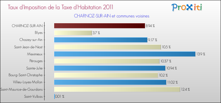 Taux d'imposition de la taxe d'habitation 2011 pour CHARNOZ-SUR-AIN et les communes proches Comparaison des taux d'imposition de la taxe d'habitation 2011 pour CHARNOZ-SUR-AIN et les communes voisines