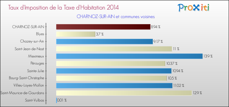 Taux d'imposition de la taxe d'habitation 2014 pour CHARNOZ-SUR-AIN et les communes proches Comparaison des taux d'imposition de la taxe d'habitation 2014 pour CHARNOZ-SUR-AIN et les communes voisines