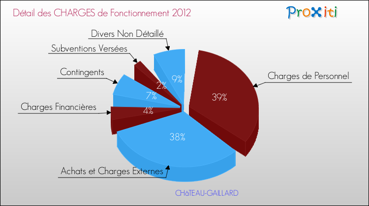 Décomposition des Charges de Fonctionnement 2012 de la commune de CHâTEAU-GAILLARD Charges de Fonctionnement 2012 pour la commune de CHâTEAU-GAILLARD
