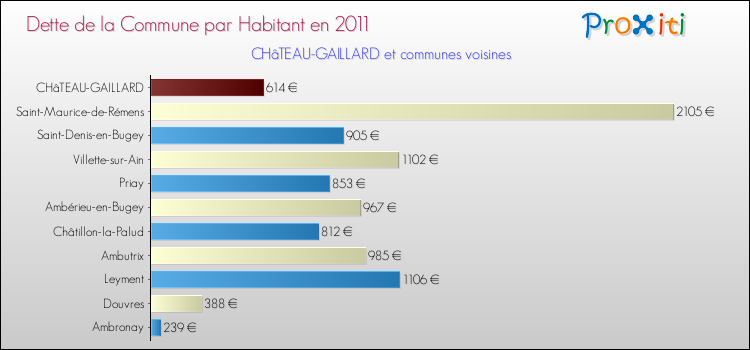 Dette par habitant de la commune en 2011 pour CHâTEAU-GAILLARD et les communes proches Comparaison de la dette par habitant de la commune en 2011 pour CHâTEAU-GAILLARD et les communes voisines