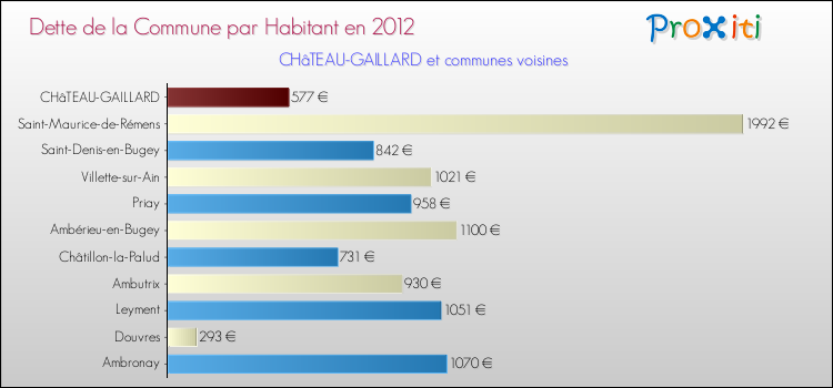 Dette par habitant de la commune en 2012 pour CHâTEAU-GAILLARD et les communes proches Comparaison de la dette par habitant de la commune en 2012 pour CHâTEAU-GAILLARD et les communes voisines
