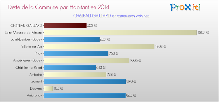 Dette par habitant de la commune en 2014 pour CHâTEAU-GAILLARD et les communes proches Comparaison de la dette par habitant de la commune en 2014 pour CHâTEAU-GAILLARD et les communes voisines
