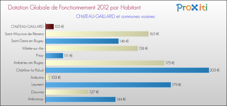 Montant des dotations globales de fonctionnement DGF par Habitant pour CHâTEAU-GAILLARD et les communes proches Comparaison des des dotations globales de fonctionnement DGF par habitant pour CHâTEAU-GAILLARD et les communes voisines