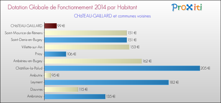 Montant des dotations globales de fonctionnement DGF par Habitant pour CHâTEAU-GAILLARD et les communes proches en 2014. Comparaison des des dotations globales de fonctionnement DGF par habitant pour CHâTEAU-GAILLARD et les communes voisines en 2014.