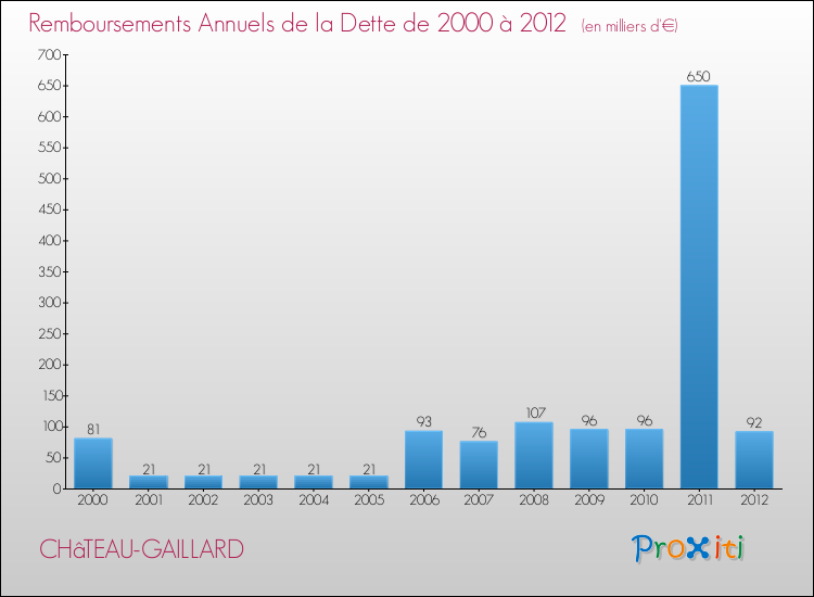 Evolution de l'annuité de la dette pour la commune de CHâTEAU-GAILLARD de 2000 à 2012 Annuités de la dette pour CHâTEAU-GAILLARD de 2000 à 2012