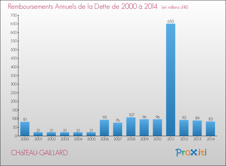 Evolution de l'annuité de la dette pour la commune de CHâTEAU-GAILLARD de 2000 à 2014 Annuités de la dette pour CHâTEAU-GAILLARD de 2000 à 2014