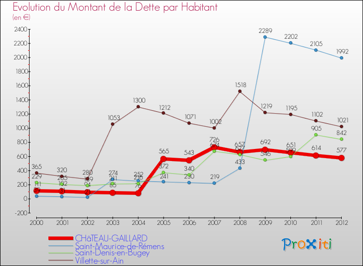 Evolution de la dette par habitant pour la commune de CHâTEAU-GAILLARD et les communes proches de 2000 à 2012 Comparaison de la dette par habitant pour CHâTEAU-GAILLARD et les communes voisines de 2000 à 2012