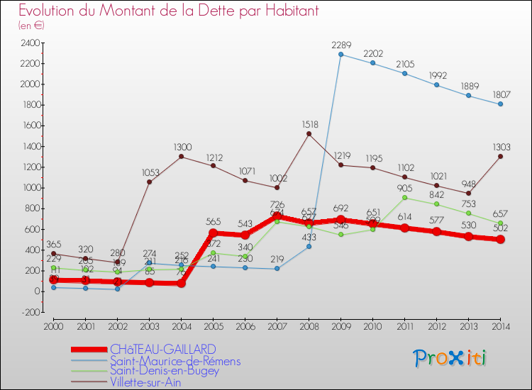 Evolution de la dette par habitant pour la commune de CHâTEAU-GAILLARD et les communes proches de 2000 à 2014 Comparaison de la dette par habitant pour CHâTEAU-GAILLARD et les communes voisines de 2000 à 2014