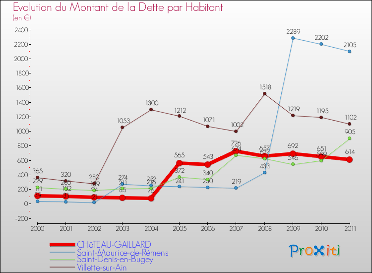 Evolution de la dette par habitant pour la commune de CHâTEAU-GAILLARD et les communes proches Comparaison de la dette par habitant pour CHâTEAU-GAILLARD et les communes voisines