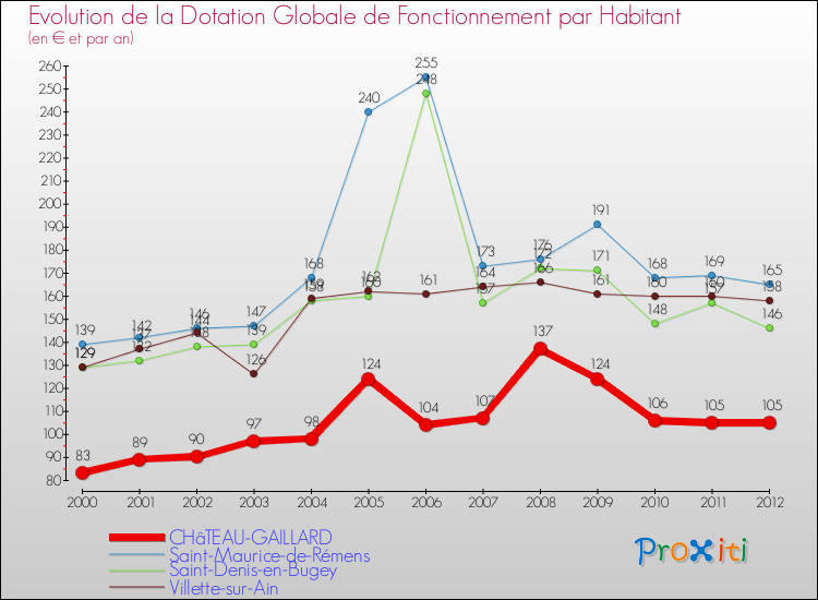 Evolution et montant de la dotation globale de fonctionnement par Habitant pour CHâTEAU-GAILLARD et les communes proches Comparaison des dotations globales de fonctionnement par habitant pour CHâTEAU-GAILLARD et les communes voisines