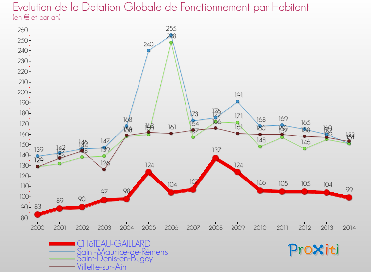 Evolution et montant de la dotation globale de fonctionnement par Habitant pour CHâTEAU-GAILLARD et les communes proches de 2000 à 2014. Comparaison des dotations globales de fonctionnement par habitant pour CHâTEAU-GAILLARD et les communes voisines de 2000 à 2014.