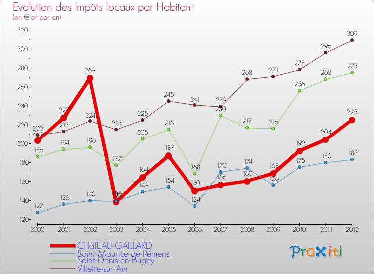 Evolution et montant des impôts locaux par Habitant pour CHâTEAU-GAILLARD et les communes proches Comparaison des impôts locaux par habitant pour CHâTEAU-GAILLARD et les communes voisines