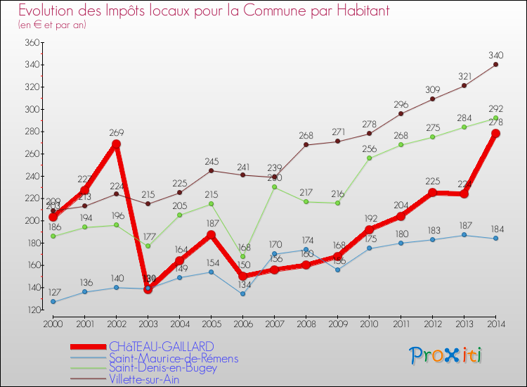 Evolution et montant des impôts locaux par Habitant pour CHâTEAU-GAILLARD et les communes proches de 2000 à 2014 Comparaison des impôts locaux par habitant pour CHâTEAU-GAILLARD et les communes voisines de 2000 à 2014