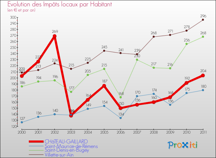 Evolution et montant des impôts locaux par Habitant pour CHâTEAU-GAILLARD et les communes proches Comparaison des impôts locaux par habitant pour CHâTEAU-GAILLARD et les communes voisines