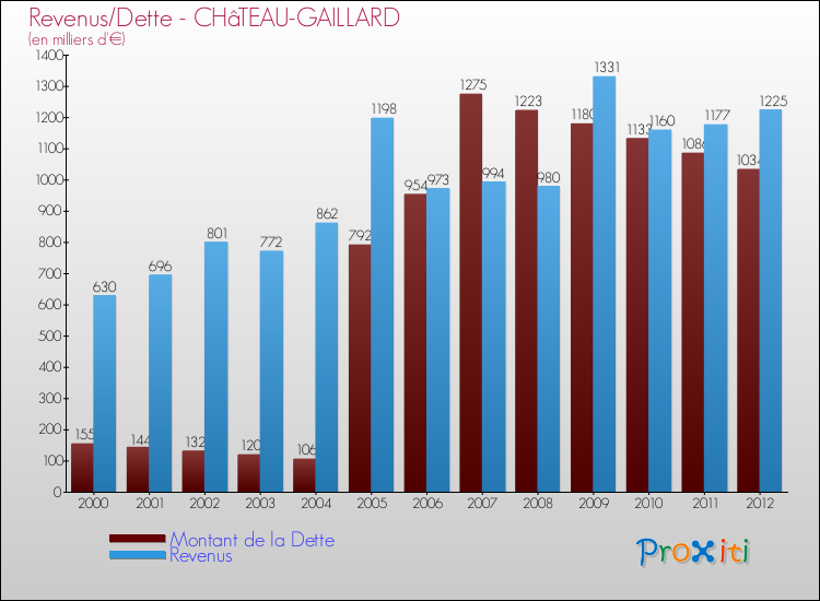Evolution comparée de la dette et des revenus pour la commune de CHâTEAU-GAILLARD de 2000 à 2012 Comparaison de la dette et des revenus pour CHâTEAU-GAILLARD de 2000 à 2012