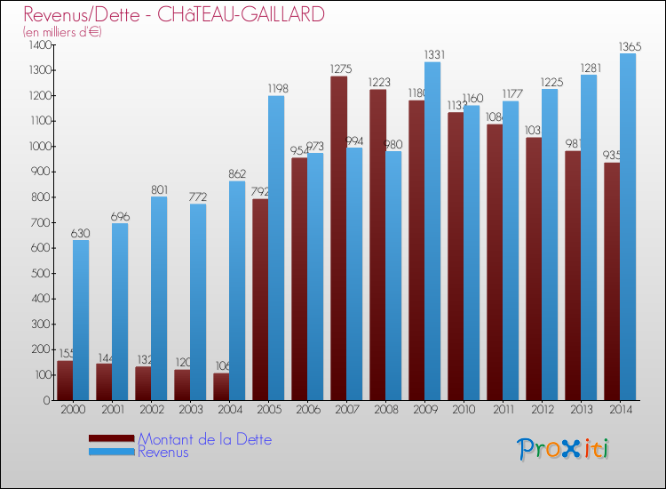 Evolution comparée de la dette et des revenus pour la commune de CHâTEAU-GAILLARD de 2000 à 2014 Comparaison de la dette et des revenus pour CHâTEAU-GAILLARD de 2000 à 2014