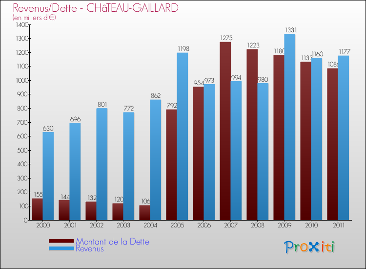 Evolution comparée de la dette et des revenus pour la commune de CHâTEAU-GAILLARD de 2000 à 2011 Comparaison de la dette et des revenus pour CHâTEAU-GAILLARD de 2000 à 2011