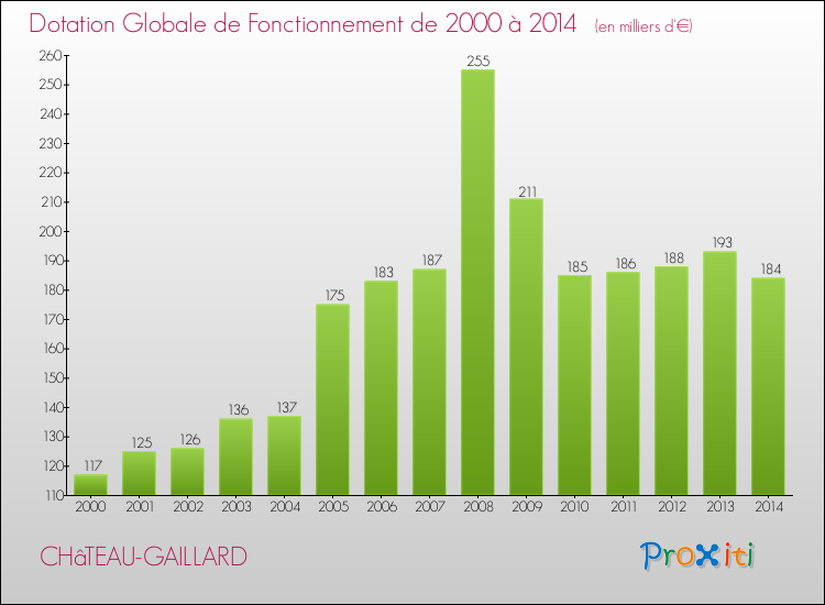 Evolution du montant de la Dotation Globale de Fonctionnement pour la commune de CHâTEAU-GAILLARD de 2000 à 2014 Evolution du montant de la Dotation Globale de Fonctionnement pour CHâTEAU-GAILLARD de 2000 à 2014