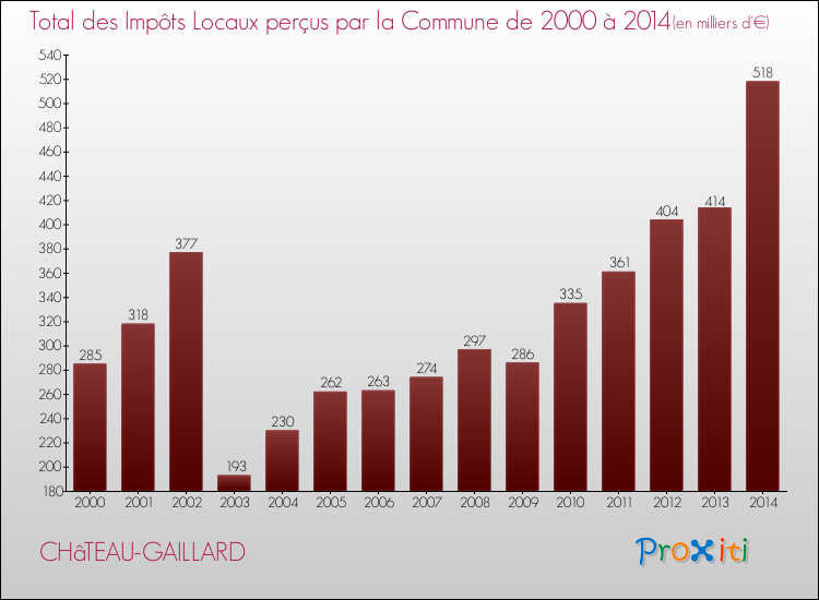 Evolution des Impôts Locaux pour la commune de CHâTEAU-GAILLARD de 2000 à 2014 Evolution des Impôts Locaux pour CHâTEAU-GAILLARD de 2000 à 2014