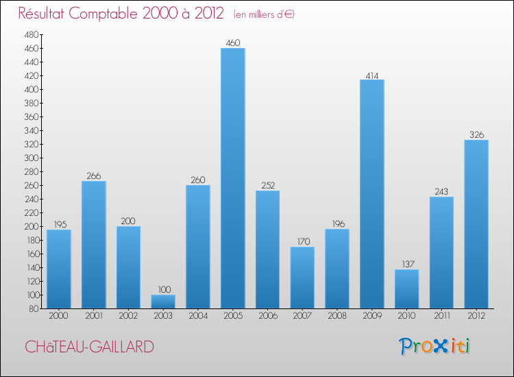 Evolution du résultat comptable pour la commune de CHâTEAU-GAILLARD de 2000 à 2012 Evolution du résultat comptable pour CHâTEAU-GAILLARD de 2000 à 2012
