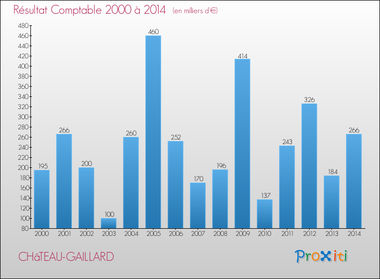 Evolution du résultat comptable pour la commune de CHâTEAU-GAILLARD de 2000 à 2014 Evolution du résultat comptable pour CHâTEAU-GAILLARD de 2000 à 2014