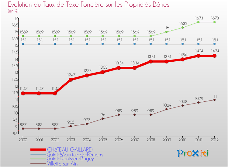 Evolution du taux de la taxe foncière sur le bati pour CHâTEAU-GAILLARD et les communes proches de 2000 à 2012 Comparaison des taux de taxe foncière sur le bati pour CHâTEAU-GAILLARD et les communes voisines de 2000 à 2012
