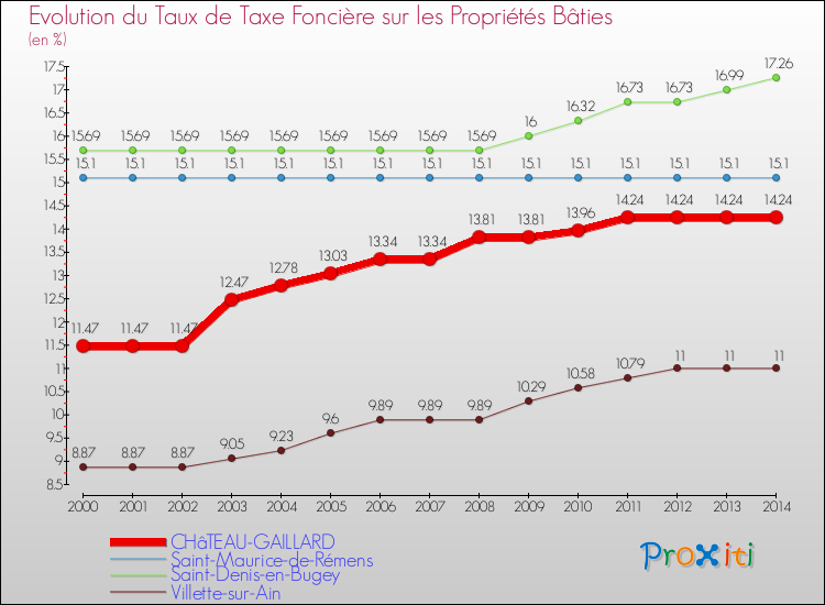 Evolution du taux de la taxe foncière sur le bati pour CHâTEAU-GAILLARD et les communes proches de 2000 à 2014 Comparaison des taux de taxe foncière sur le bati pour CHâTEAU-GAILLARD et les communes voisines de 2000 à 2014